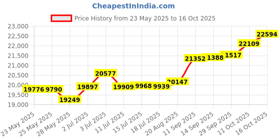 tatacliq.com Kisna Diamond & Gold Jewellery Chantelle 14k (585) Diamond & Gold Ring For Women kisna diamond & gold jewellery Price History Graph from 23 May 2025 to 16 Oct 2025