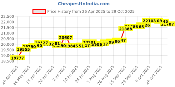 tatacliq.com Kisna Diamond & Gold Jewellery Chantelle 14k (585) Diamond & Gold Ring For Women kisna diamond & gold jewellery Price History Graph from 26 Apr 2025 to 28 Oct 2025