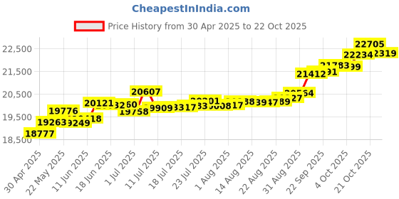tatacliq.com Kisna Diamond & Gold Jewellery Chantelle 14k (585) Diamond & Gold Ring For Women kisna diamond & gold jewellery Price History Graph from 30 Apr 2025 to 22 Oct 2025