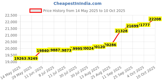 tatacliq.com Kisna Diamond & Gold Jewellery Chantelle 14k (585) Diamond & Gold Ring For Women kisna diamond & gold jewellery Price History Graph from 14 May 2025 to 10 Oct 2025