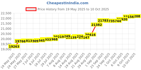 tatacliq.com Kisna Diamond & Gold Jewellery Chantelle 14k (585) Diamond & Gold Ring For Women kisna diamond & gold jewellery Price History Graph from 19 May 2025 to 10 Oct 2025