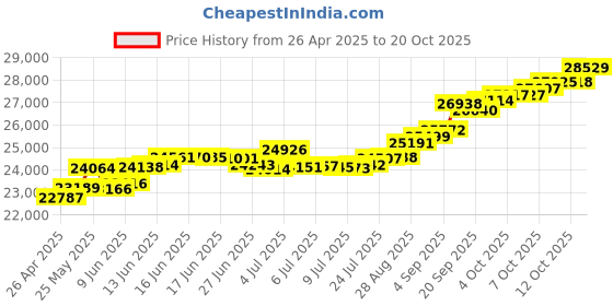 tatacliq.com Kisna Diamond & Gold Jewellery Chantelle 18k (750) Diamond & Gold Ring For Women kisna diamond & gold jewellery Price History Graph from 26 Apr 2025 to 20 Oct 2025