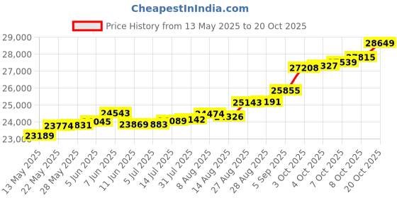 tatacliq.com Kisna Diamond & Gold Jewellery Chantelle 18k (750) Diamond & Gold Ring For Women kisna diamond & gold jewellery Price History Graph from 13 May 2025 to 20 Oct 2025