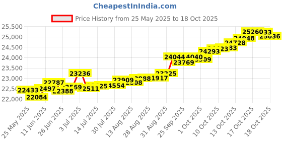 tatacliq.com Kisna Diamond & Gold Jewellery Charity 14k (585) Diamond & Gold Ring For Women kisna diamond & gold jewellery Price History Graph from 25 May 2025 to 18 Oct 2025
