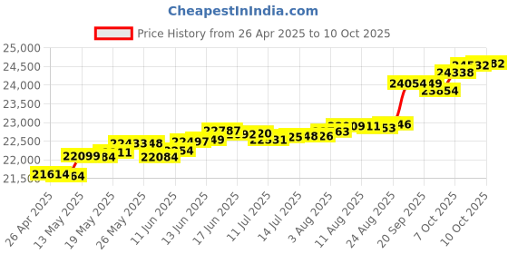tatacliq.com Kisna Diamond & Gold Jewellery Charity 14k (585) Diamond & Gold Ring For Women kisna diamond & gold jewellery Price History Graph from 26 Apr 2025 to 10 Oct 2025