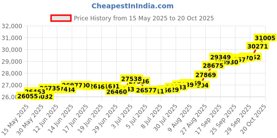 tatacliq.com Kisna Diamond & Gold Jewellery Charity 18k (750) Diamond & Gold Ring For Women kisna diamond & gold jewellery Price History Graph from 15 May 2025 to 20 Oct 2025