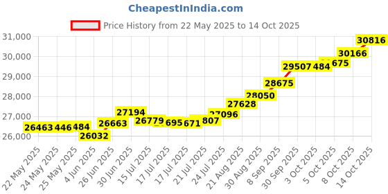 tatacliq.com Kisna Diamond & Gold Jewellery Charity 18k (750) Diamond & Gold Ring For Women kisna diamond & gold jewellery Price History Graph from 22 May 2025 to 14 Oct 2025