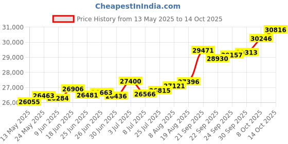 tatacliq.com Kisna Diamond & Gold Jewellery Charity 18k (750) Diamond & Gold Ring For Women kisna diamond & gold jewellery Price History Graph from 13 May 2025 to 14 Oct 2025