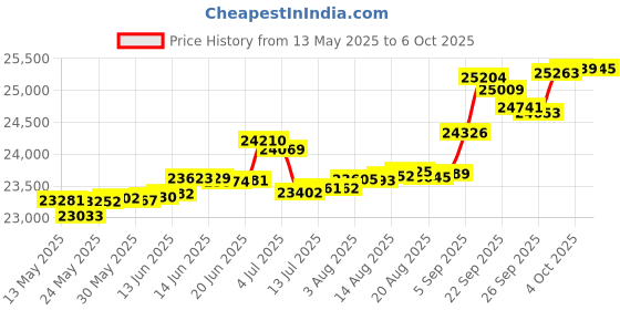 tatacliq.com Kisna Diamond & Gold Jewellery Charmaine 14k (585) Diamond & Gold Ring For Women kisna diamond & gold jewellery Price History Graph from 13 May 2025 to 6 Oct 2025