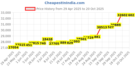tatacliq.com Kisna Diamond & Gold Jewellery Charmaine 18k (750) Diamond & Gold Ring For Women kisna diamond & gold jewellery Price History Graph from 29 Apr 2025 to 20 Oct 2025