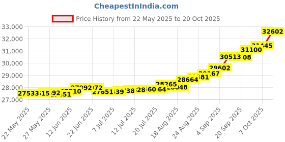 tatacliq.com Kisna Diamond & Gold Jewellery Charmaine 18k (750) Diamond & Gold Ring For Women kisna diamond & gold jewellery Price History Graph from 22 May 2025 to 20 Oct 2025