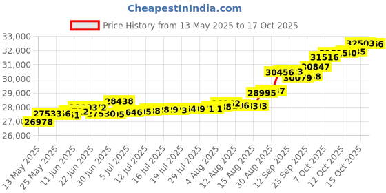 tatacliq.com Kisna Diamond & Gold Jewellery Charmaine 18k (750) Diamond & Gold Ring For Women kisna diamond & gold jewellery Price History Graph from 13 May 2025 to 17 Oct 2025