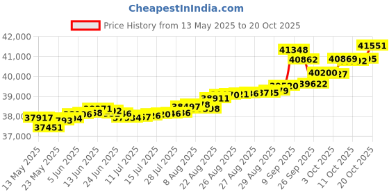 tatacliq.com Kisna Diamond & Gold Jewellery Chelsea 14k (585) Diamond & Gold Ring For Women kisna diamond & gold jewellery Price History Graph from 13 May 2025 to 20 Oct 2025
