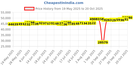 tatacliq.com Kisna Diamond & Gold Jewellery Chelsea 18k (750) Diamond & Gold Ring For Women kisna diamond & gold jewellery Price History Graph from 19 May 2025 to 20 Oct 2025