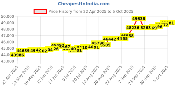 tatacliq.com Kisna Diamond & Gold Jewellery Chelsea 18k (750) Diamond & Gold Ring For Women kisna diamond & gold jewellery Price History Graph from 22 Apr 2025 to 5 Oct 2025