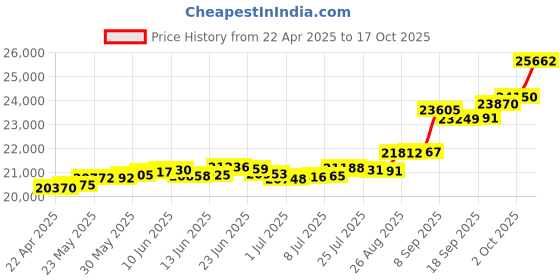 tatacliq.com Kisna Diamond & Gold Jewellery Chevron Cluster 14k (585) Diamond & Gold Ring For Women kisna diamond & gold jewellery Price History Graph from 22 Apr 2025 to 17 Oct 2025