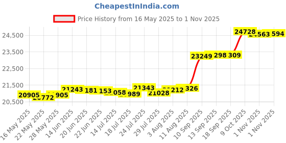 tatacliq.com Kisna Diamond & Gold Jewellery Chevron Cluster 14k (585) Diamond & Gold Ring For Women kisna diamond & gold jewellery Price History Graph from 16 May 2025 to 1 Nov 2025