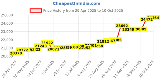 tatacliq.com Kisna Diamond & Gold Jewellery Chevron Cluster 14k (585) Diamond & Gold Ring For Women kisna diamond & gold jewellery Price History Graph from 29 Apr 2025 to 10 Oct 2025