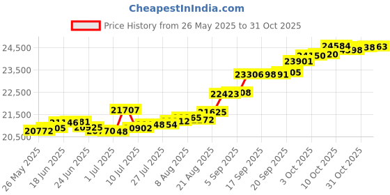 tatacliq.com Kisna Diamond & Gold Jewellery Chevron Cluster 14k (585) Diamond & Gold Ring For Women kisna diamond & gold jewellery Price History Graph from 26 May 2025 to 31 Oct 2025