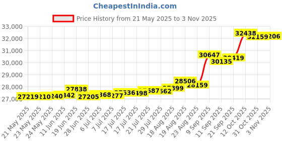 tatacliq.com Kisna Diamond & Gold Jewellery Chevron Cluster 18k (750) Diamond & Gold Ring For Women kisna diamond & gold jewellery Price History Graph from 21 May 2025 to 3 Nov 2025