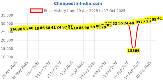 tatacliq.com Kisna Diamond & Gold Jewellery Chevron Cluster 18k (750) Diamond & Gold Ring For Women kisna diamond & gold jewellery Price History Graph from 29 Apr 2025 to 17 Oct 2025