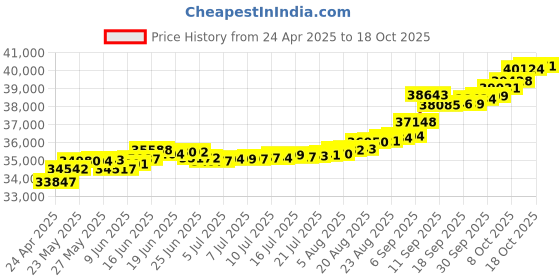 tatacliq.com Kisna Diamond & Gold Jewellery Chloee 14k (585) Diamond & Gold Ring For Women kisna diamond & gold jewellery Price History Graph from 24 Apr 2025 to 18 Oct 2025