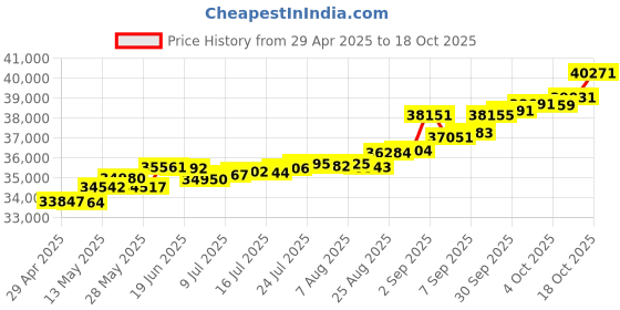 tatacliq.com Kisna Diamond & Gold Jewellery Chloee 14k (585) Diamond & Gold Ring For Women kisna diamond & gold jewellery Price History Graph from 29 Apr 2025 to 18 Oct 2025