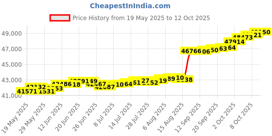 tatacliq.com Kisna Diamond & Gold Jewellery Chloee 18k (750) Diamond & Gold Ring For Women kisna diamond & gold jewellery Price History Graph from 19 May 2025 to 12 Oct 2025