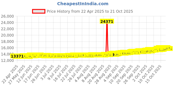tatacliq.com Kisna Diamond & Gold Jewellery Christa 14k (585) Diamond & Gold Ring For Women kisna diamond & gold jewellery Price History Graph from 22 Apr 2025 to 20 Oct 2025