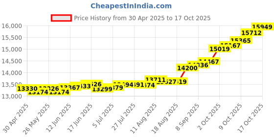 tatacliq.com Kisna Diamond & Gold Jewellery Christa 14k (585) Diamond & Gold Ring For Women kisna diamond & gold jewellery Price History Graph from 30 Apr 2025 to 17 Oct 2025