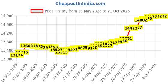 tatacliq.com Kisna Diamond & Gold Jewellery Christa 14k (585) Diamond & Gold Ring For Women kisna diamond & gold jewellery Price History Graph from 16 May 2025 to 20 Oct 2025