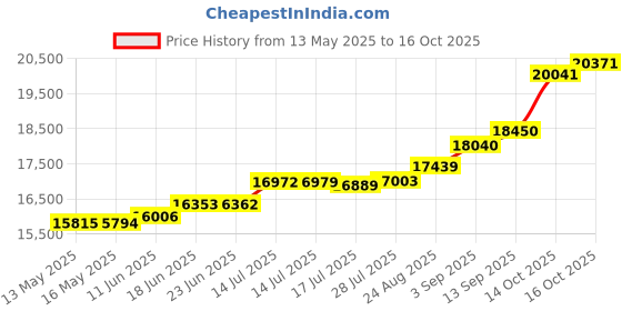tatacliq.com Kisna Diamond & Gold Jewellery Christa 18k (750) Diamond & Gold Ring For Women kisna diamond & gold jewellery Price History Graph from 13 May 2025 to 16 Oct 2025