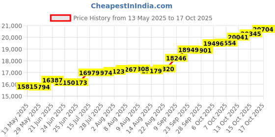 tatacliq.com Kisna Diamond & Gold Jewellery Christa 18k (750) Diamond & Gold Ring For Women kisna diamond & gold jewellery Price History Graph from 13 May 2025 to 17 Oct 2025