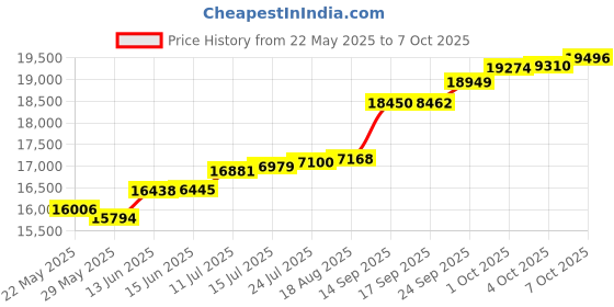 tatacliq.com Kisna Diamond & Gold Jewellery Christa 18k (750) Diamond & Gold Ring For Women kisna diamond & gold jewellery Price History Graph from 22 May 2025 to 7 Oct 2025