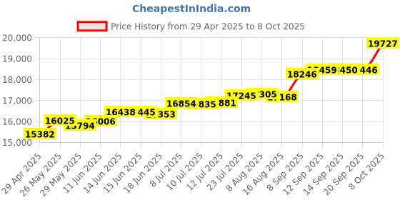 tatacliq.com Kisna Diamond & Gold Jewellery Christa 18k (750) Diamond & Gold Ring For Women kisna diamond & gold jewellery Price History Graph from 29 Apr 2025 to 8 Oct 2025