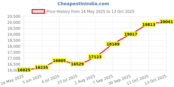tatacliq.com Kisna Diamond & Gold Jewellery Christa 18k (750) Diamond & Gold Ring For Women kisna diamond & gold jewellery Price History Graph from 24 May 2025 to 13 Oct 2025
