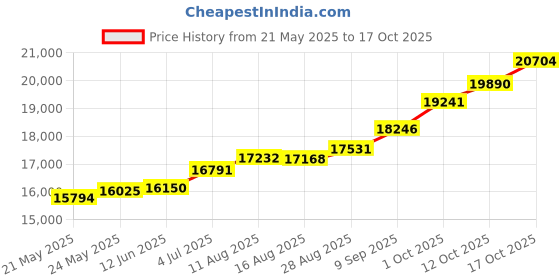 tatacliq.com Kisna Diamond & Gold Jewellery Christa 18k (750) Diamond & Gold Ring For Women kisna diamond & gold jewellery Price History Graph from 21 May 2025 to 17 Oct 2025