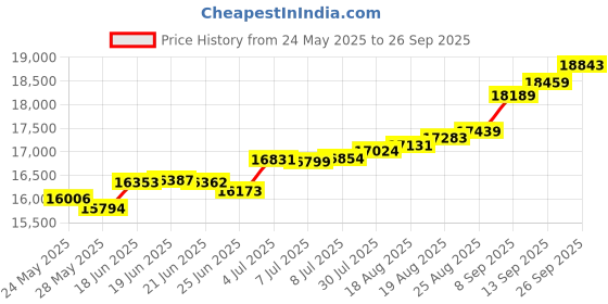 tatacliq.com Kisna Diamond & Gold Jewellery Christa 18k (750) Diamond & Gold Ring For Women kisna diamond & gold jewellery Price History Graph from 24 May 2025 to 26 Sep 2025