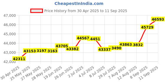 tatacliq.com Kisna Diamond & Gold Jewellery Christina 14k (585) Diamond & Gold Ring For Women kisna diamond & gold jewellery Price History Graph from 30 Apr 2025 to 11 Sep 2025