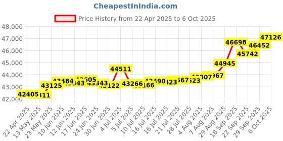 tatacliq.com Kisna Diamond & Gold Jewellery Christina 14k (585) Diamond & Gold Ring For Women kisna diamond & gold jewellery Price History Graph from 22 Apr 2025 to 6 Oct 2025