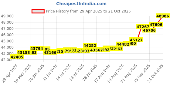 tatacliq.com Kisna Diamond & Gold Jewellery Christina 14k (585) Diamond & Gold Ring For Women kisna diamond & gold jewellery Price History Graph from 29 Apr 2025 to 21 Oct 2025