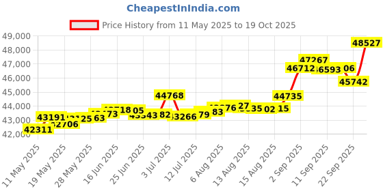 tatacliq.com Kisna Diamond & Gold Jewellery Christina 14k (585) Diamond & Gold Ring For Women kisna diamond & gold jewellery Price History Graph from 11 May 2025 to 19 Oct 2025