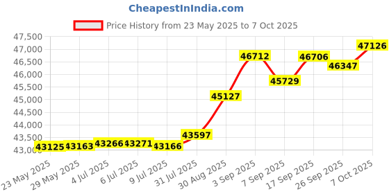 tatacliq.com Kisna Diamond & Gold Jewellery Christina 14k (585) Diamond & Gold Ring For Women kisna diamond & gold jewellery Price History Graph from 23 May 2025 to 7 Oct 2025