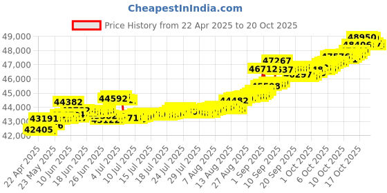 tatacliq.com Kisna Diamond & Gold Jewellery Christina 14k (585) Diamond & Gold Ring For Women kisna diamond & gold jewellery Price History Graph from 22 Apr 2025 to 20 Oct 2025