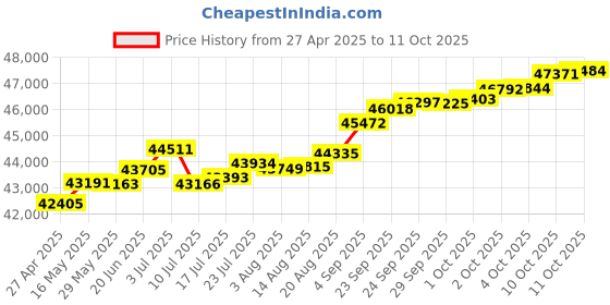tatacliq.com Kisna Diamond & Gold Jewellery Christina 14k (585) Diamond & Gold Ring For Women kisna diamond & gold jewellery Price History Graph from 27 Apr 2025 to 11 Oct 2025