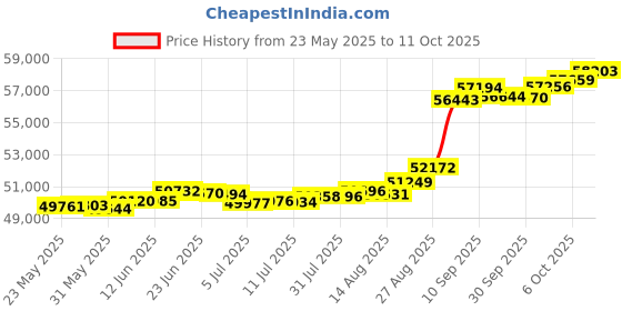 tatacliq.com Kisna Diamond & Gold Jewellery Christina 18k (750) Diamond & Gold Ring For Women kisna diamond & gold jewellery Price History Graph from 23 May 2025 to 11 Oct 2025