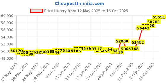 tatacliq.com Kisna Diamond & Gold Jewellery Christina 18k (750) Diamond & Gold Ring For Women kisna diamond & gold jewellery Price History Graph from 12 May 2025 to 15 Oct 2025