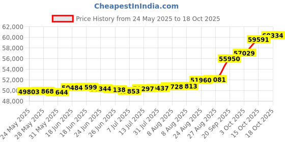 tatacliq.com Kisna Diamond & Gold Jewellery Christina 18k (750) Diamond & Gold Ring For Women kisna diamond & gold jewellery Price History Graph from 24 May 2025 to 18 Oct 2025