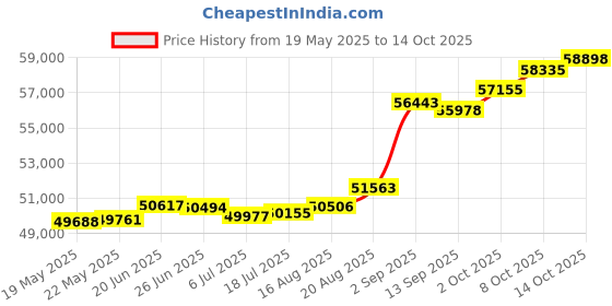 tatacliq.com Kisna Diamond & Gold Jewellery Christina 18k (750) Diamond & Gold Ring For Women kisna diamond & gold jewellery Price History Graph from 19 May 2025 to 14 Oct 2025