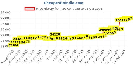 tatacliq.com Kisna Diamond & Gold Jewellery Claire 14k (585) Diamond & Gold Ring For Women kisna diamond & gold jewellery Price History Graph from 30 Apr 2025 to 21 Oct 2025